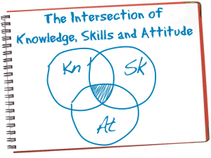 Knowledge, Skills and Attitude